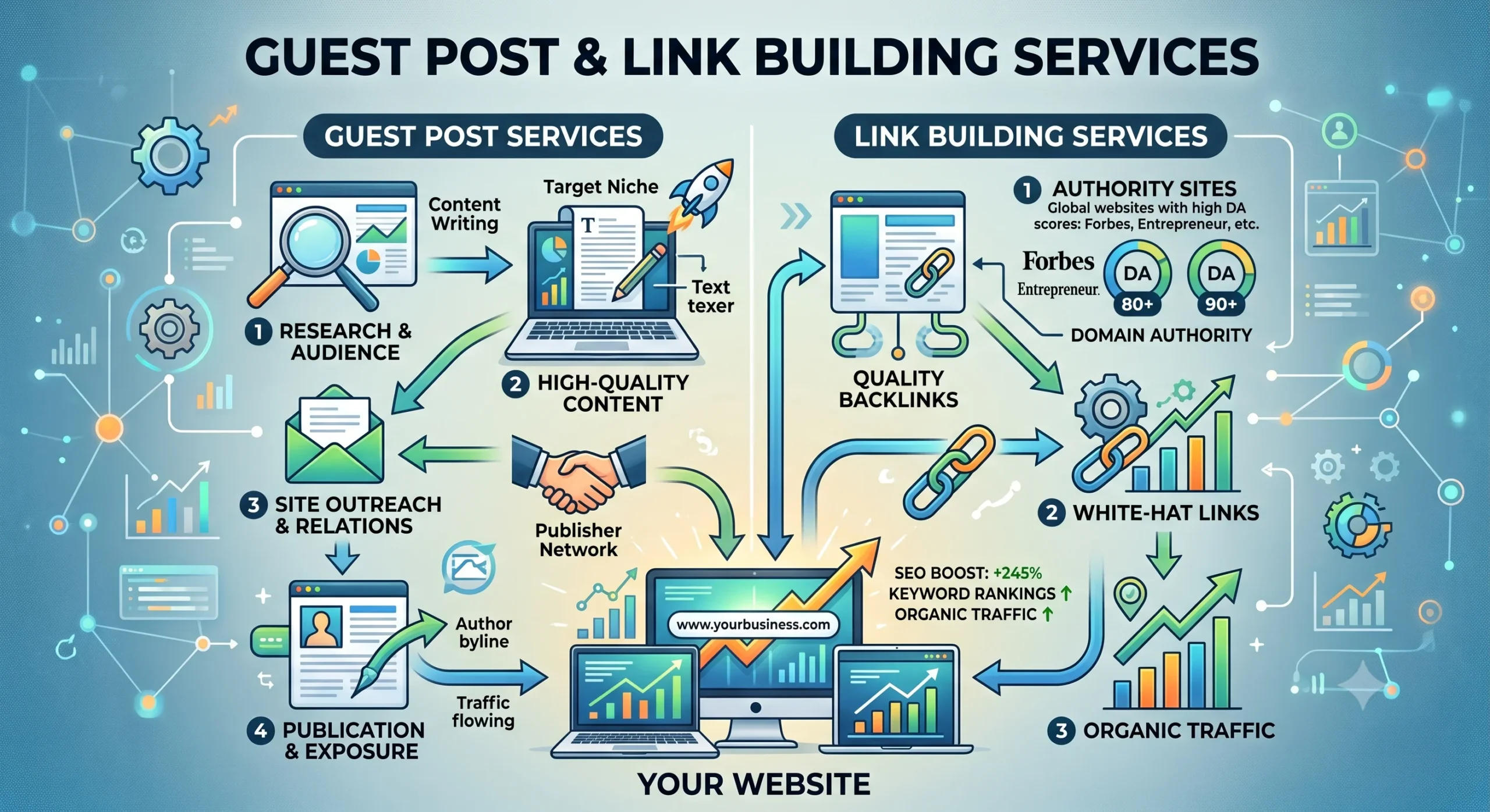 Every placement goes through human vetting: real traffic, topical relevance, and a natural link profile, not a spreadsheet of DR scores. Over the past 3+ years we've placed content on outlets including TechCrunch, Forbes, Inc, and Digital Journal, and helped 100+ businesses build the kind of authority that shows up in rankings and referral traffic alike.