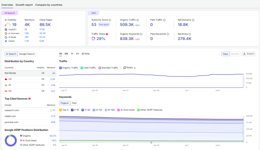 Domain rating and traffic metrics for guest post placement website